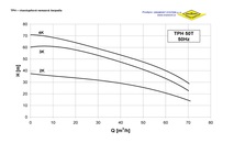 Graf výkonu čerpadel TPH 50